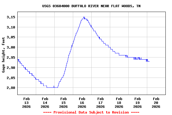 Graph of  Gage height, feet