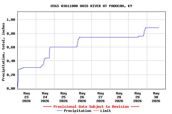 Graph of  Precipitation, total, inches