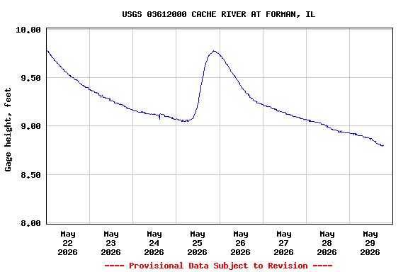 Graph of  Gage height, feet