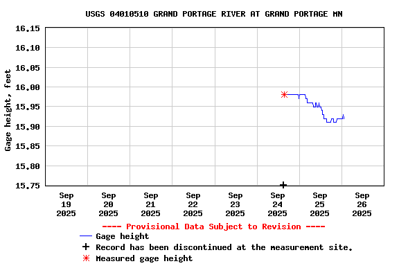 Graph of  Gage height, feet