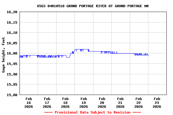 Graph of  Gage height, feet