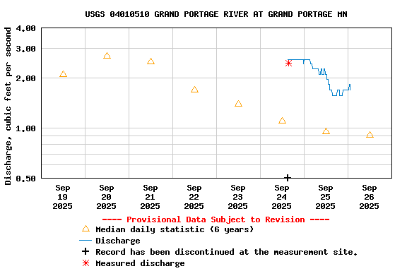 Graph of  Discharge, cubic feet per second