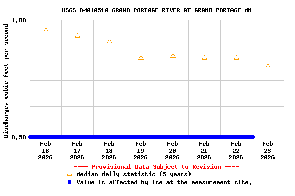 Graph of  Discharge, cubic feet per second