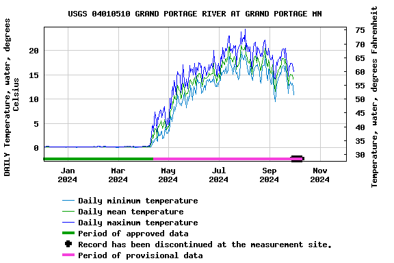 Graph of DAILY Temperature, water, degrees Celsius