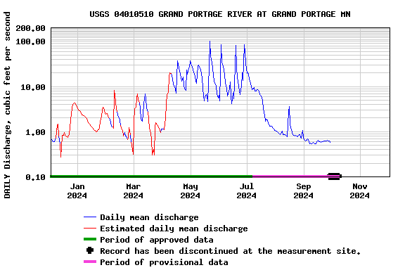 Graph of DAILY Discharge, cubic feet per second