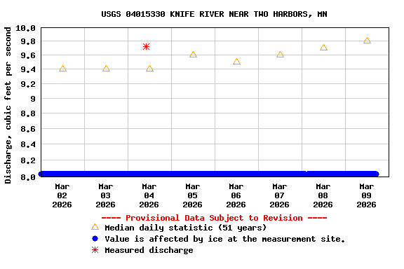 Graph of  Discharge, cubic feet per second