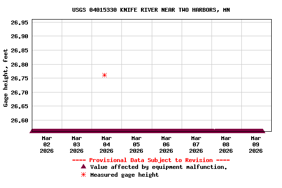 Graph of  Gage height, feet