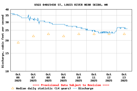 Graph of  Discharge, cubic feet per second