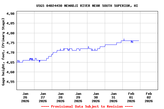 Graph of  Gage height, feet, [Primary Stage]