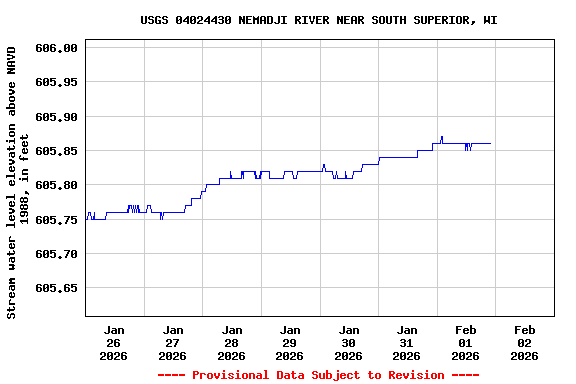 Graph of  Stream water level elevation above NAVD 1988, in feet