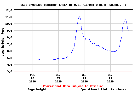 Graph of  Gage height, feet