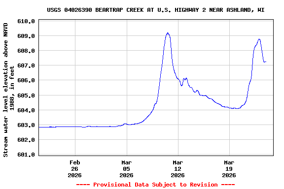 Graph of  Stream water level elevation above NAVD 1988, in feet