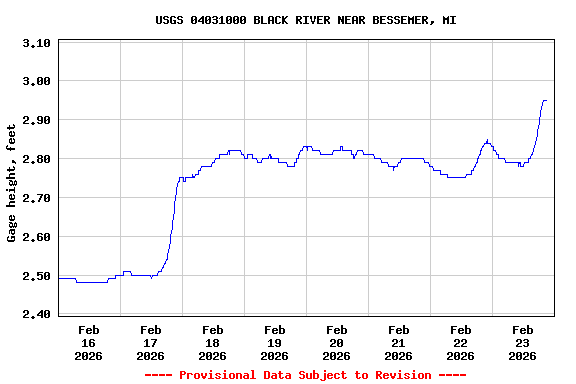 Graph of  Gage height, feet