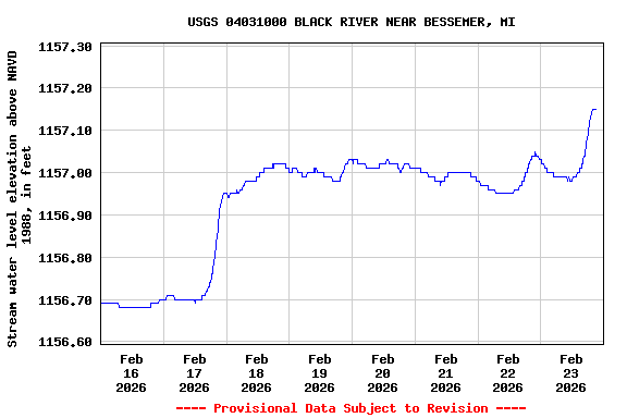 Graph of  Stream water level elevation above NAVD 1988, in feet