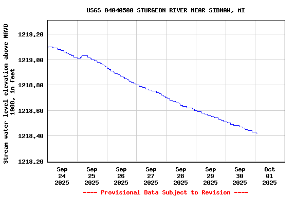 Graph of 