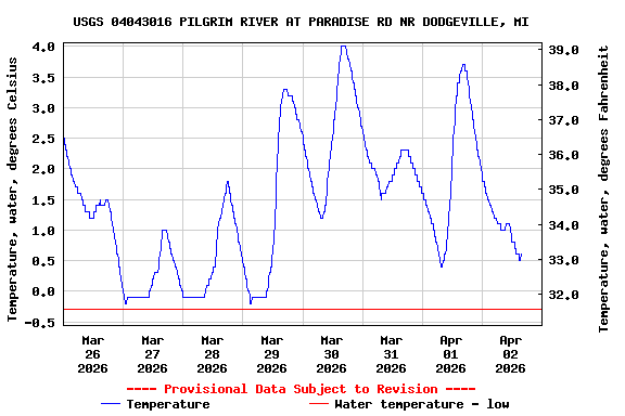 Graph of  Temperature, water, degrees Celsius
