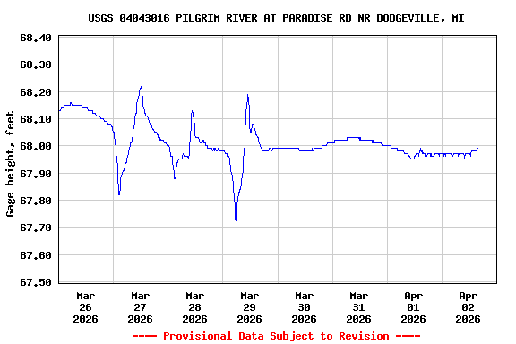 Graph of  Gage height, feet