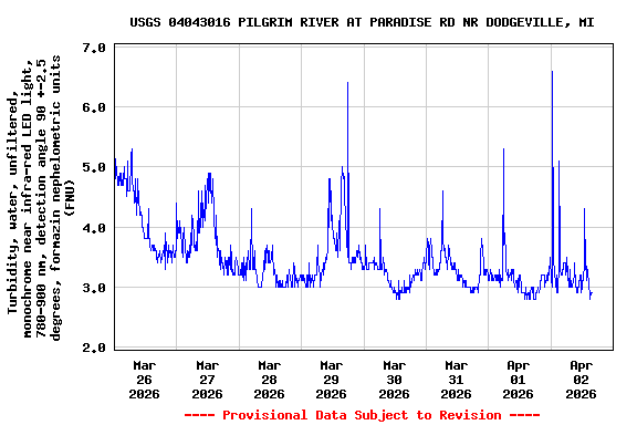 Graph of  Turbidity, water, unfiltered, monochrome near infra-red LED light, 780-900 nm, detection angle 90 +-2.5 degrees, formazin nephelometric units (FNU)