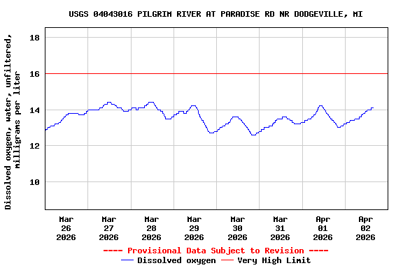 Graph of  Dissolved oxygen, water, unfiltered, milligrams per liter