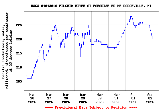 Graph of  Specific conductance, water, unfiltered, microsiemens per centimeter at 25 degrees Celsius