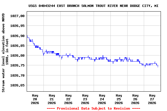 Graph of  Stream water level elevation above NAVD 1988, in feet