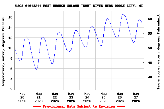 Graph of  Temperature, water, degrees Celsius