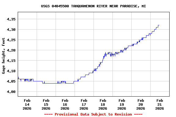Graph of  Gage height, feet