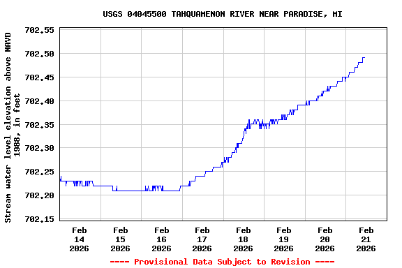 Graph of  Stream water level elevation above NAVD 1988, in feet