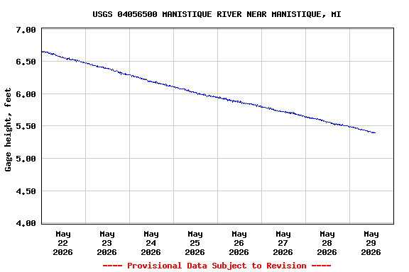 Graph of  Gage height, feet
