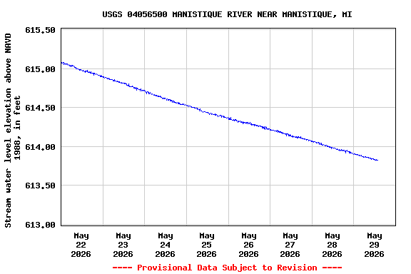 Graph of  Stream water level elevation above NAVD 1988, in feet