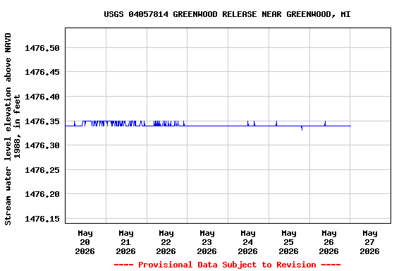 Graph of  Stream water level elevation above NAVD 1988, in feet