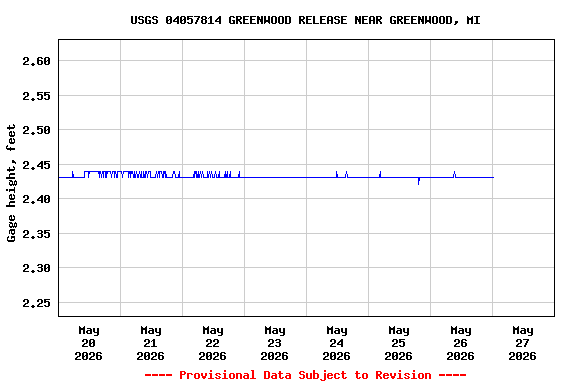 Graph of  Gage height, feet