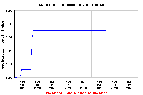 Graph of  Precipitation, total, inches