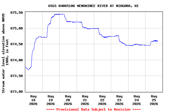 Graph of  Stream water level elevation above NAVD 1988, in feet