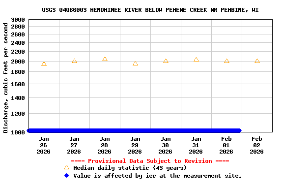 Graph of  Discharge, cubic feet per second