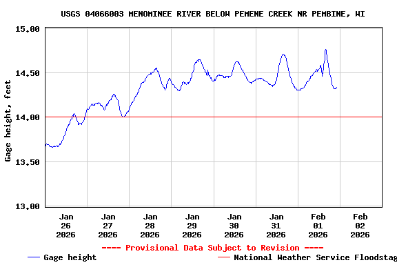 Graph of  Gage height, feet