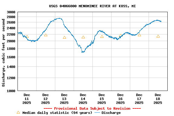 Graph of  Discharge, cubic feet per second