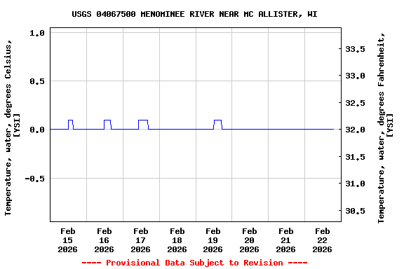 Graph of  Temperature, water, degrees Celsius, [YSI]