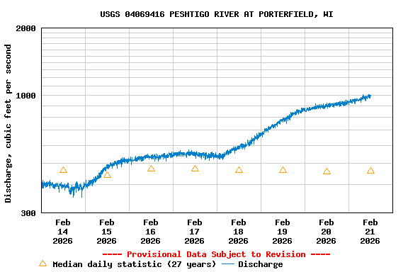 Graph of  Discharge, cubic feet per second