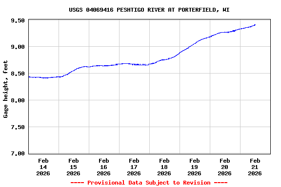 Graph of  Gage height, feet
