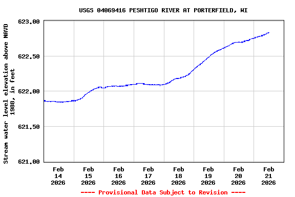 Graph of  Stream water level elevation above NAVD 1988, in feet