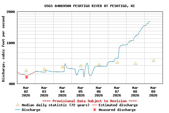 Graph of  Discharge, cubic feet per second