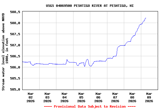 Graph of  Stream water level elevation above NAVD 1988, in feet