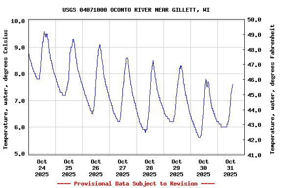 Graph of  Temperature, water, degrees Celsius