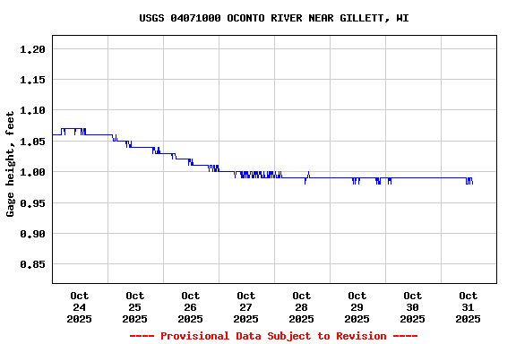 Graph of  Gage height, feet