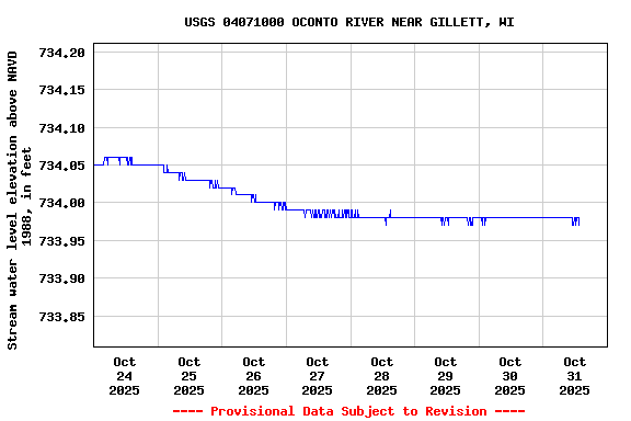 Graph of  Stream water level elevation above NAVD 1988, in feet