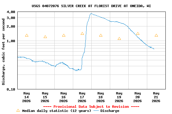 Graph of  Discharge, cubic feet per second