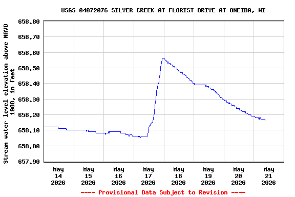 Graph of  Stream water level elevation above NAVD 1988, in feet