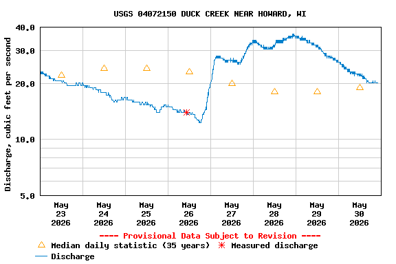 Graph of  Discharge, cubic feet per second