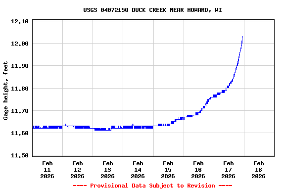 Graph of  Gage height, feet